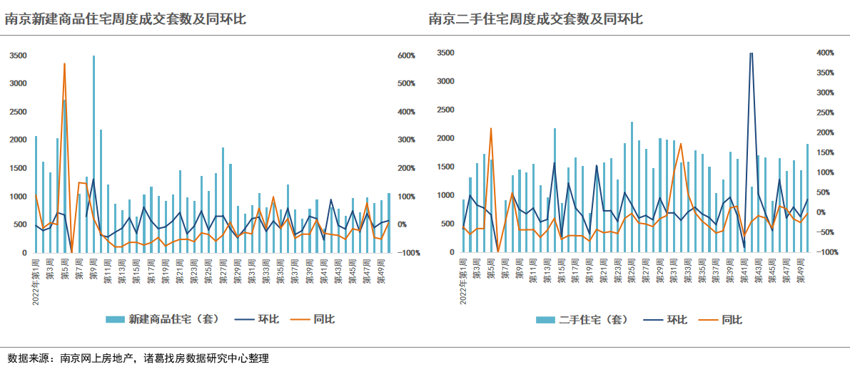 诸葛找房：2022年第50周重点城市新房成交微降 二手房转升 武汉、济南、深圳新房涨幅位居前三_中国网地产